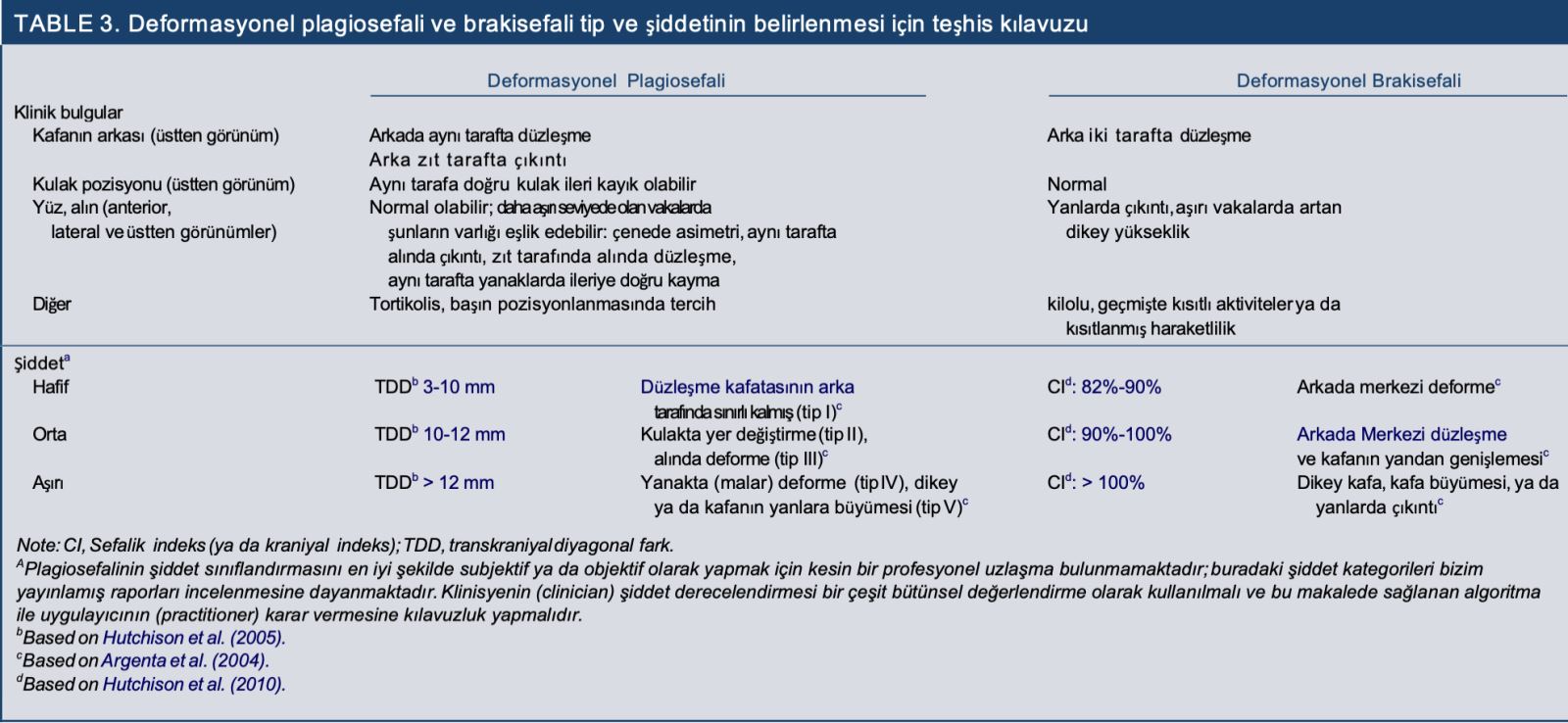 Sefalik indeks, sefalik oran, kafa asimetri iddet tespiti, Kask tedavisi, Bebeklerde kask tedavisi, orthomerica, starband kask tedavisi, kafa kask tedavisi, kraniyal ortez kask, kafatas 3D l, Grsel kafatas deerlendirme, grsel kafa deerlendirmesi, bebek kafatas tarama, bebek kafatas ls